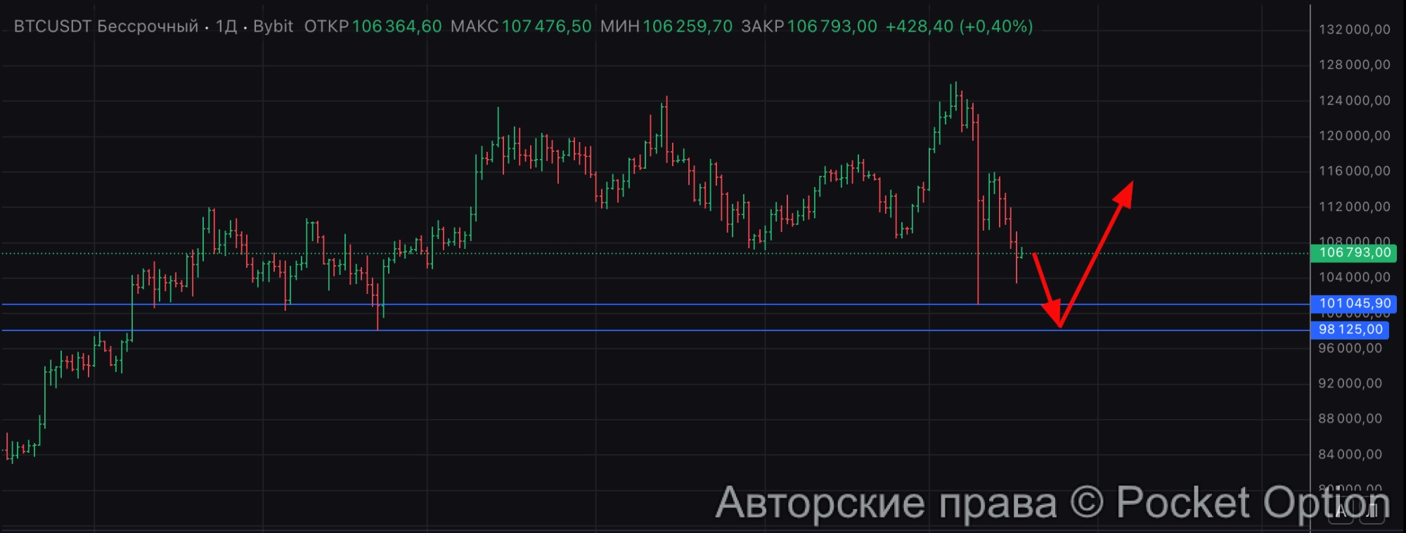 btc прогноз