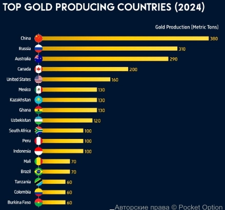 топ золотых стран