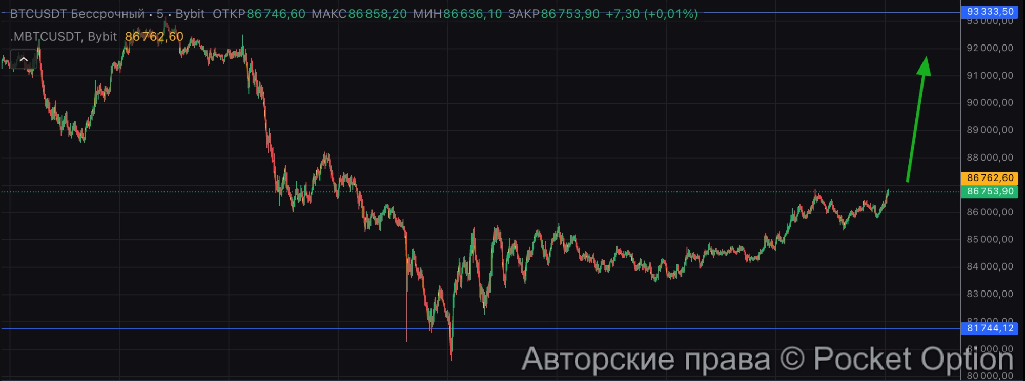 биткоин на 92к
