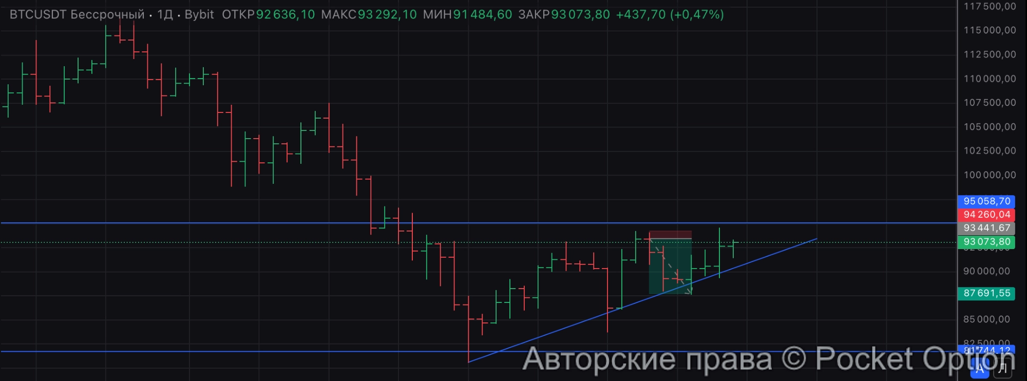 биткоин развернулся