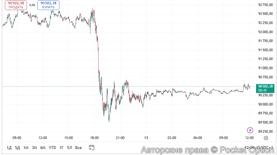 упал биткоин