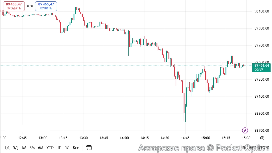 упал биткоин 1