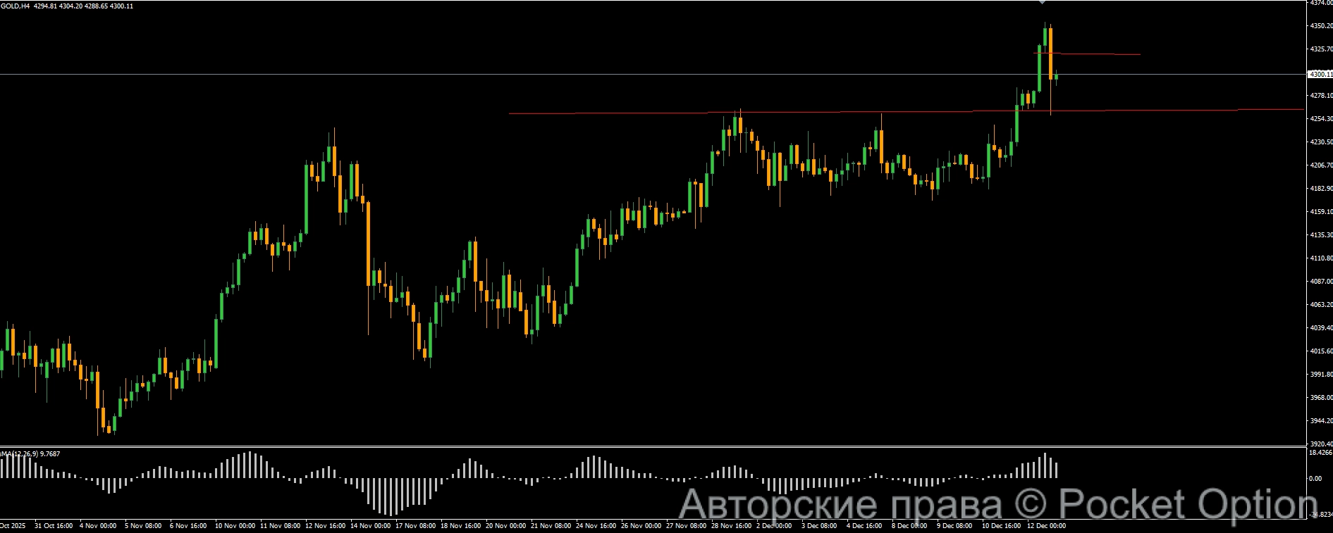 золото уровни 4часа