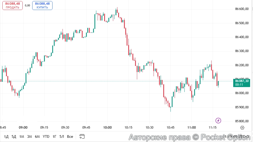 Биткоин цена