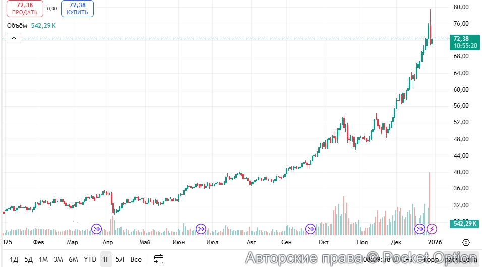 Рост серебра