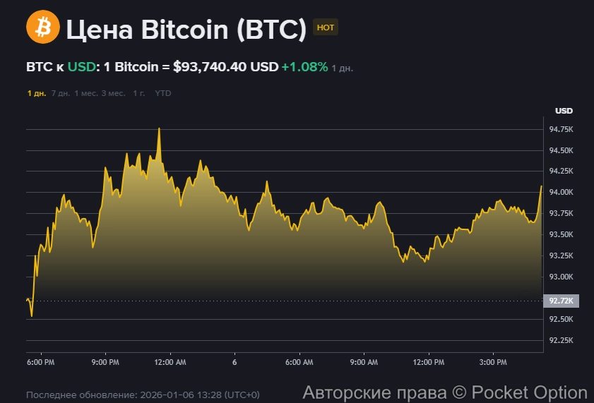 Рост биткоина 3