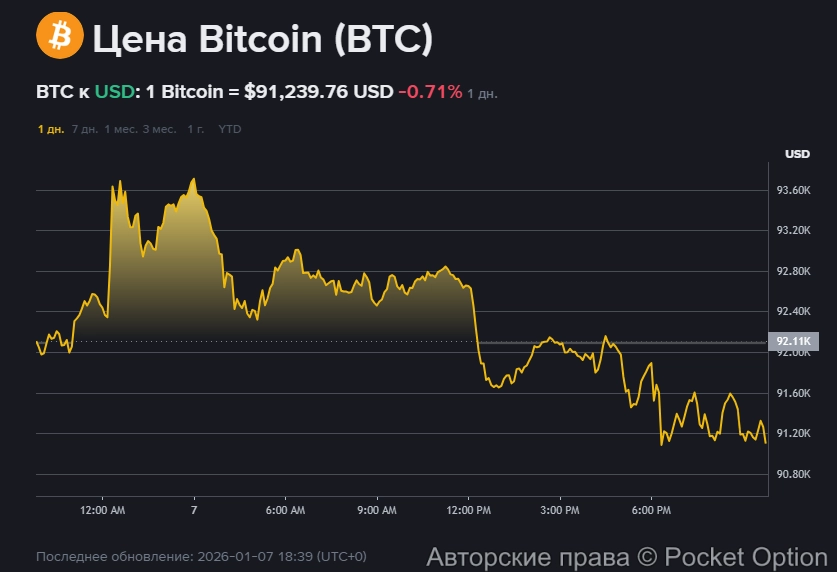 Снижение биткоина