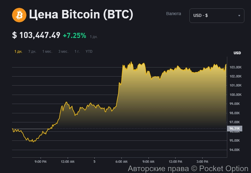 биткоин103